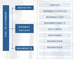 破局自主可控 清华大学集成电路学院的使命与集成电路设计之关键